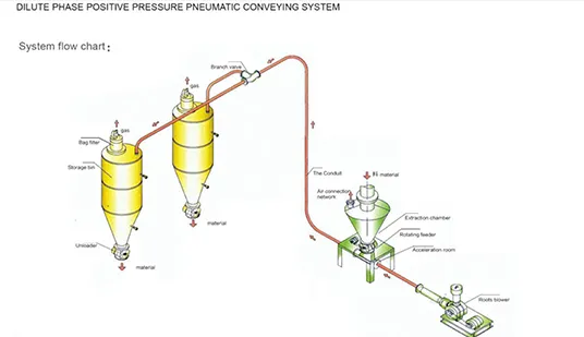 Positive Pressure Dilute Phase Conveying