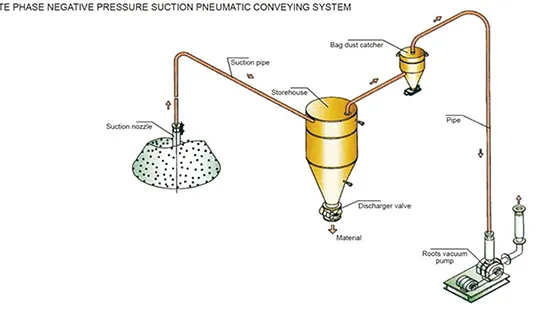 Negative Pressure Dilute Phase Conveying