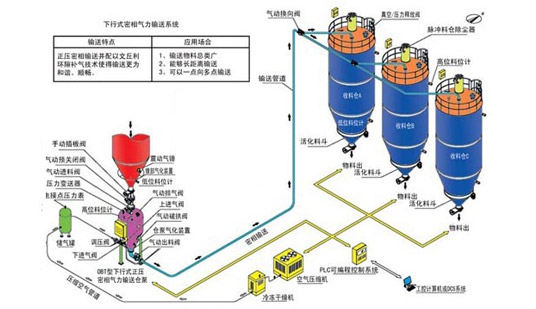 Positive Pressure Dense Phase Conveying